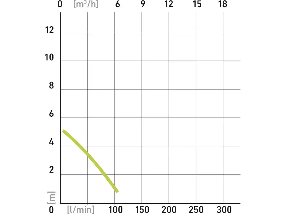 Čerpadlo na znečištěnou vodu, 400W, 7500l/hod Extol 414122