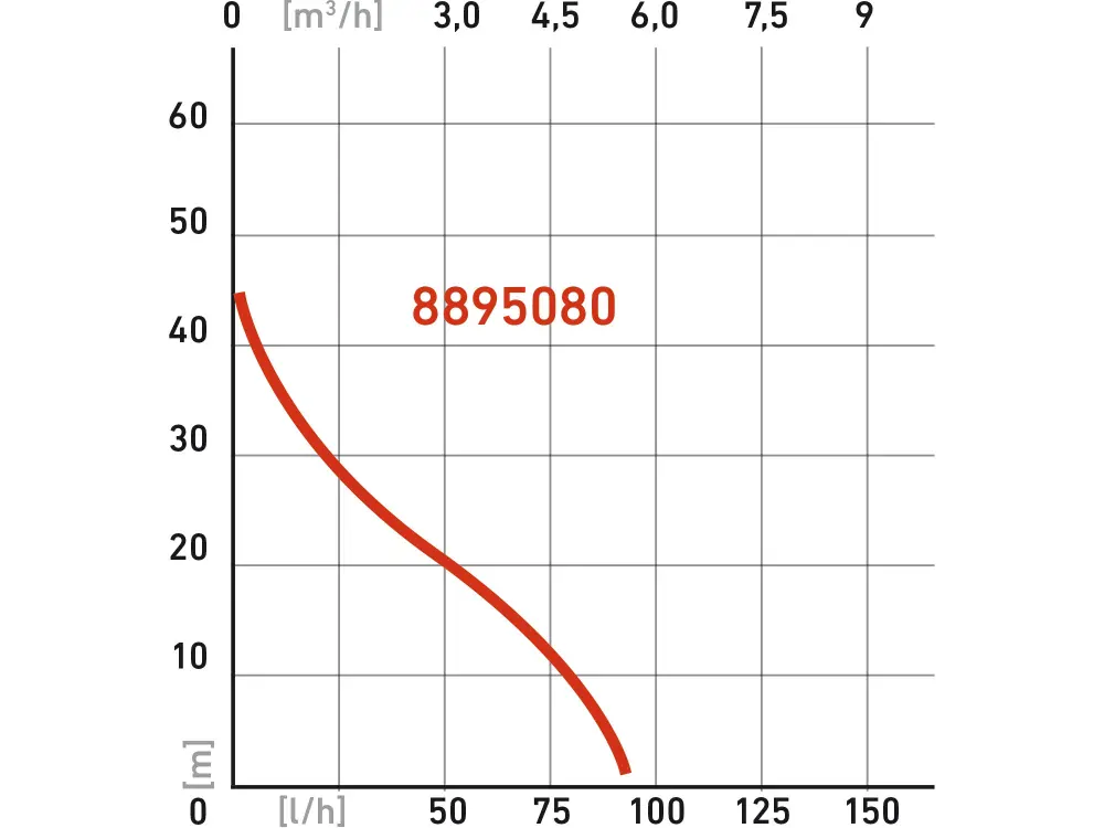 Čerpadlo proudové, 750W, 5270l/hod Extol