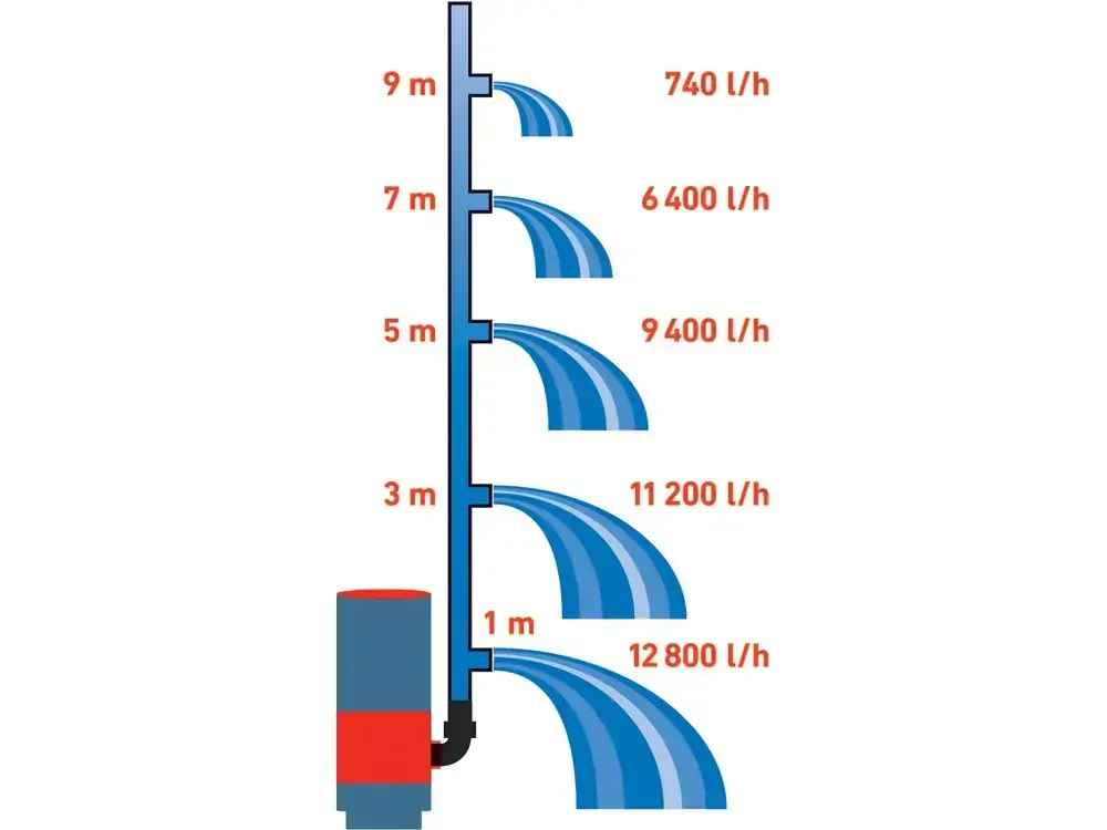 Čerpadlo na znečištěnou vodu 3v1, 900W, 13000l/h Extol 8895013